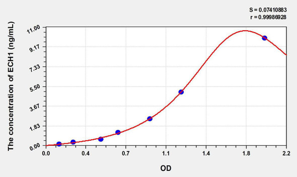Human ECH1 (Enoyl Coenzyme A Hydratase 1, Peroxisomal) ELISA Kit (AEKE01323)