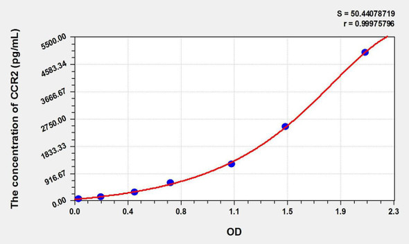Mouse CCR2 (Chemokine C-C-Motif Receptor 2) ELISA Kit (AEKE01423)
