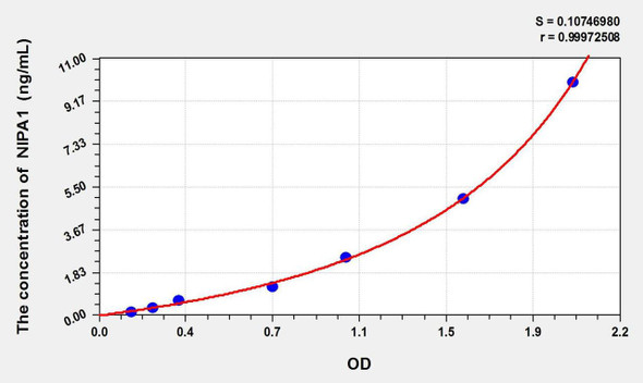 Human NIPA1 (Non Imprinted In Prader Willi/Angelman Syndrome Region Protein 1) ELISA Kit (AEKE01431)
