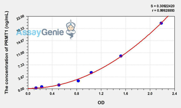 Human PRMT1 (Protein Arginine Methyltransferase 1) ELISA Kit (AEKE01492)