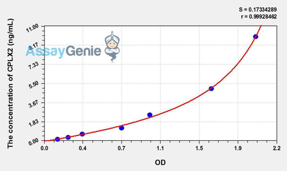 Human CPLX2 (Complexin 2) ELISA Kit (AEKE01494)