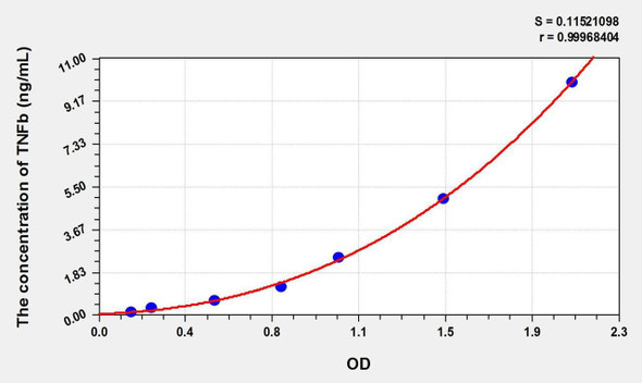 Cattle TNFb (Tumor Necrosis Factor Beta) ELISA Kit (AEKE01560)