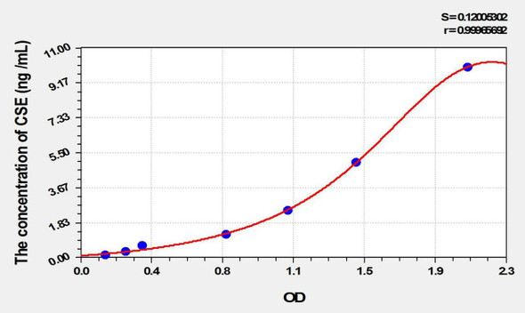 Rat CSE (Cystathionine Gamma Lyase) ELISA Kit (AEKE01844)