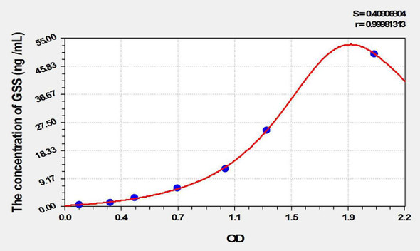 Rat GSS (Glutathione Synthetase) ELISA Kit (AEKE01876)