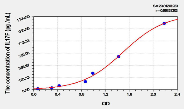 Rat IL17F (Interleukin 17F) ELISA Kit (AEKE01915)