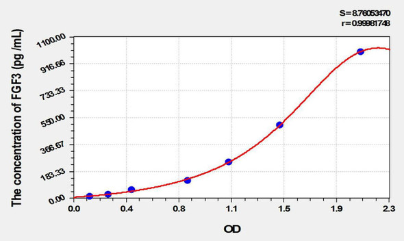 Mouse FGF3 (Fibroblast Growth Factor 3) ELISA Kit (AEKE01960)