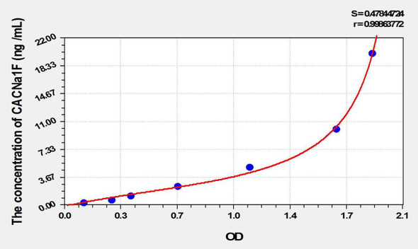 Mouse CACNa1F (Calcium Channel, Voltage Dependent, L-Type, Alpha 1F Subunit) ELISA Kit (AEKE02053)