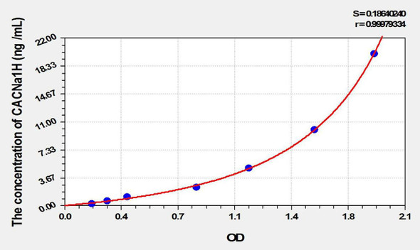 Mouse CACNa1H (Calcium Channel, Voltage Dependent, T-Type, Alpha 1H Subunit) ELISA Kit (AEKE02056)