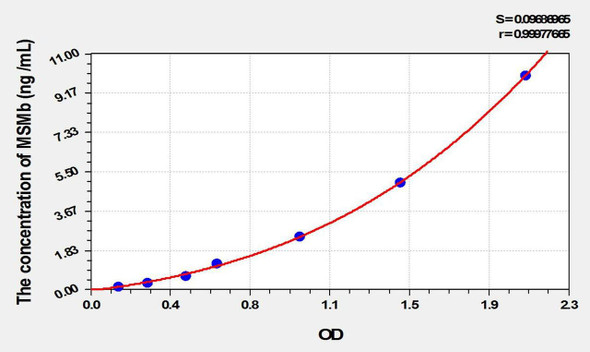 Mouse MSMb (Microseminoprotein Beta) ELISA Kit (AEKE02092)