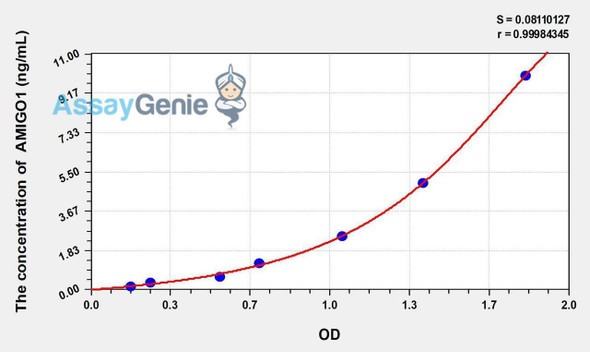 Human AMIGO1 (Adhesion Molecule With Ig Like Domain Protein 1) ELISA Kit (AEKE02175)