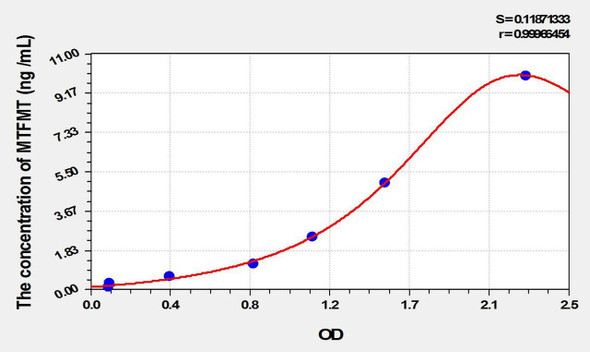 Mouse MTFMT (Mitochondrial Methionyl tRNA Formyltransferase) ELISA Kit (AEKE02207)