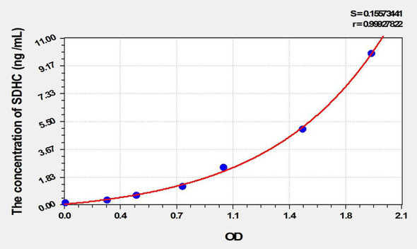 Mouse SDHC (Succinate Dehydrogenase Complex Subunit C) ELISA Kit (AEKE02213)