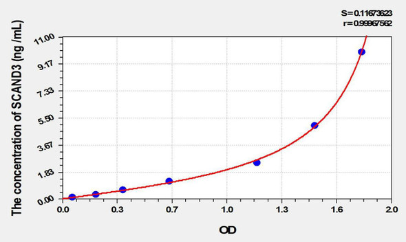 Human SCAND3 (SCAN Domain Containing Protein 3) ELISA Kit (AEKE02292) Human SCAND3 (SCAN Domain Containing Protein 3) ELISA Kit (AEKE02292)