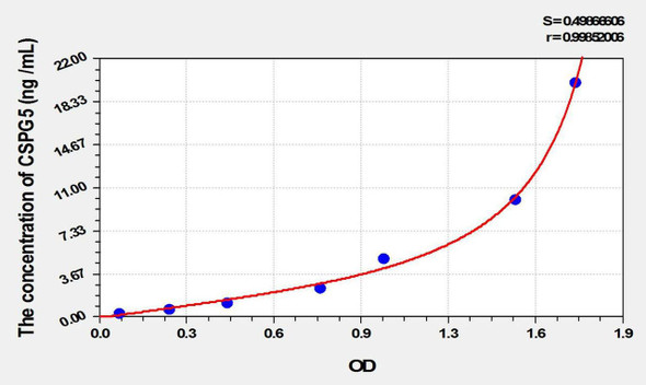 Rat CSPG5 (Chondroitin Sulfate Proteoglycan 5) ELISA Kit (AEKE02303) Rat CSPG5 (Chondroitin Sulfate Proteoglycan 5) ELISA Kit (AEKE02303)