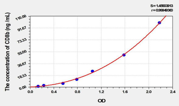 Human CD8b (Cluster Of Differentiation 8b) ELISA Kit (AEKE02308)