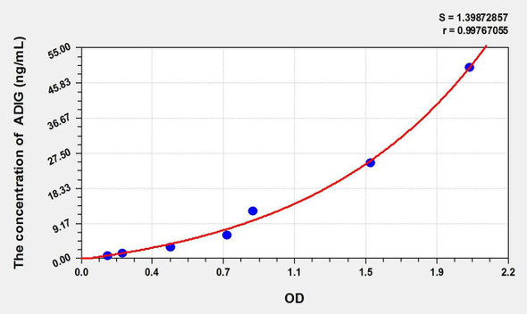 Mouse ADIG (Adipogenin) ELISA Kit (AEKE02355)