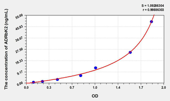 Rat ADRbK2 (Adrenergic Receptor Beta Kinase 2) ELISA Kit (AEKE02420)