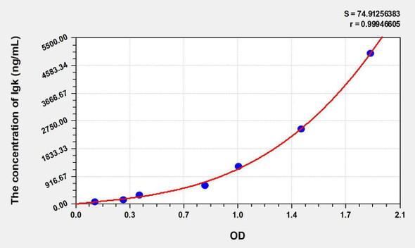 Mouse Igk (Immunoglobulin Kappa) ELISA Kit (AEKE02436)
