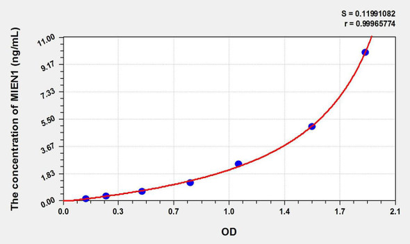 Human MIEN1 (Migration And Invasion Enhancer 1) ELISA Kit (AEKE02473)