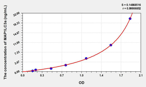 Rat MAP1LC3a (Microtubule Associated Protein 1 Light Chain 3 Alpha) ELISA Kit (AEKE02561)