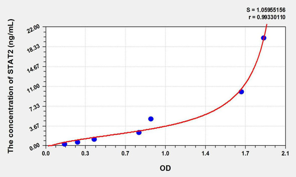 Pig STAT2 (Signal Transducer And Activator Of Transcription 2) ELISA Kit (AEKE02644)