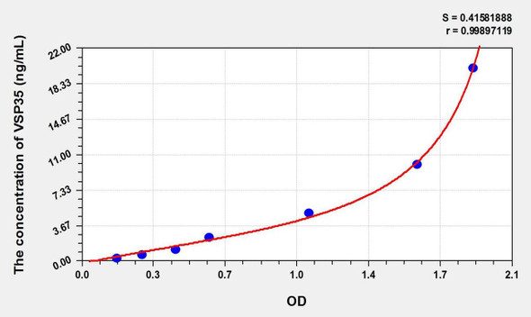 Human VPS35 (Vacuolar protein sorting-associated protein 35) ELISA Kit (AEKE02653)