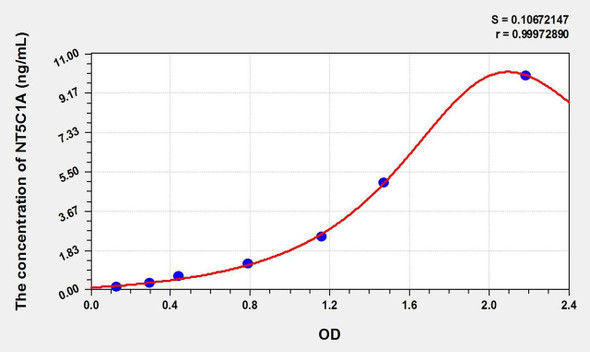 Human NT5C1A (Cytosolic 5'-nucleotidase 1A) ELISA Kit (AEKE02683)