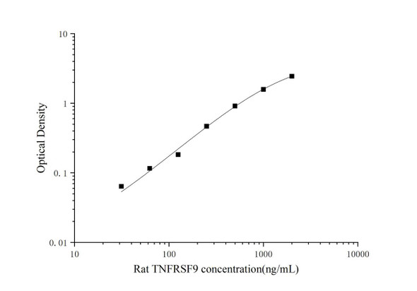Rat TNFRSF9 (Tumor Necrosis Factor Receptor Superfamily, Member 9) ELISA Kit (AEES00746)