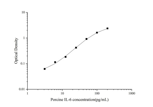 Porcine IL-6 (Interleukin 6) ELISA Kit (AEES00762)