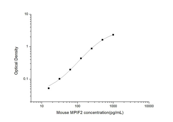 Mouse MPIF2 (Myeloid Progenitor Inhibitory Factor 2) ELISA Kit (AEES00783)