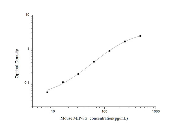 Mouse MIP-3α (Macrophage Inflammatory Protein 3 Alpha) ELISA Kit (AEES00784)
