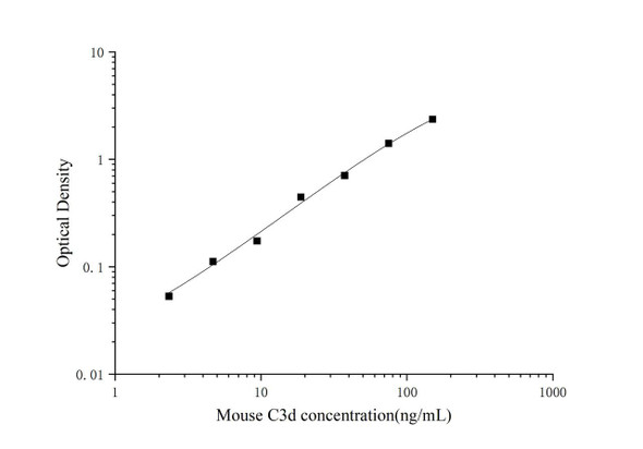Mouse C3d (Complement Fragment 3d) ELISA Kit (AEES00795)