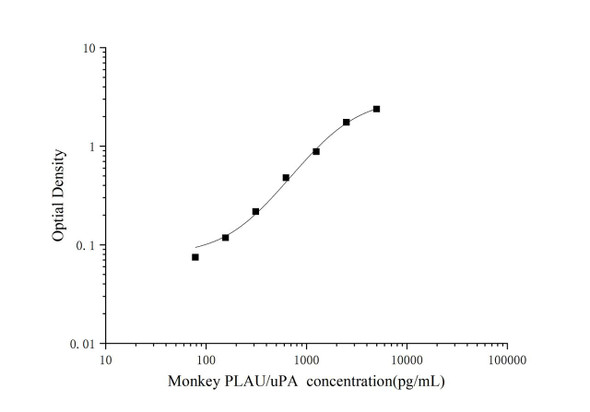 Monkey PLAU/uPA (Urokinase-Type Plasminogen Activator) ELISA Kit (AEES00803)
