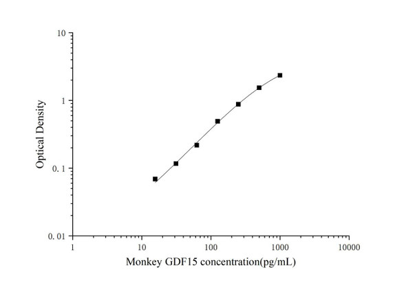 Monkey GDF15 (Growth Differentiation Factor 15) ELISA Kit (AEES00808)