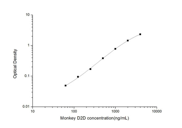 Monkey D2D (D-Dimer) ELISA Kit (AEES00812)