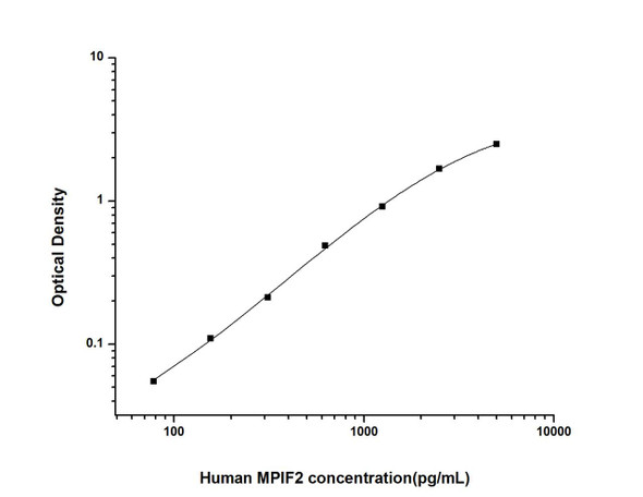 Human MPIF2 (Myeloid Progenitor Inhibitory Factor 2) ELISA Kit (AEES00837)