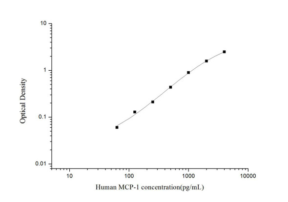 Human MCP-1 (Monocyte Chemotactic Protein 1) ELISA Kit (AEES00842)
