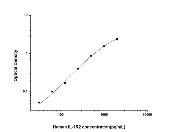 Human IL-1R2 (Interleukin 1 Receptor Type II) ELISA Kit (AEES00844)