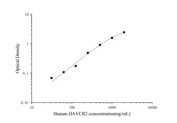 Human HAVCR2 (Hepatitis A Virus Cellular Receptor 2) ELISA Kit (AEES00851)