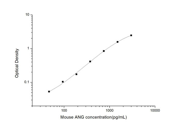 Mouse ANG (Angiogenin) ELISA Kit (AEES01498)
