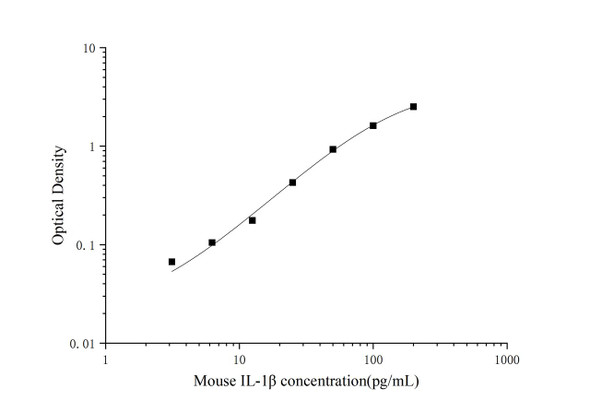 PicoGenie Mouse IL-1β (Interleukin 1 Beta) ELISA Kit (AEES02604)