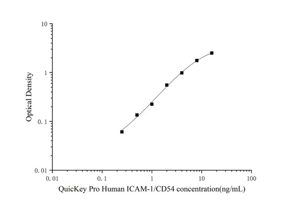 Human ICAM-1/CD54 (intercellular adhesion molecule 1) Quickstep ELISA Kit (AEES02635)