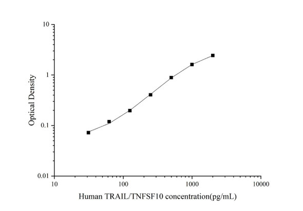 Human TRAIL/TNFSF10 Superset Max DIY ELISA (AEES02853)