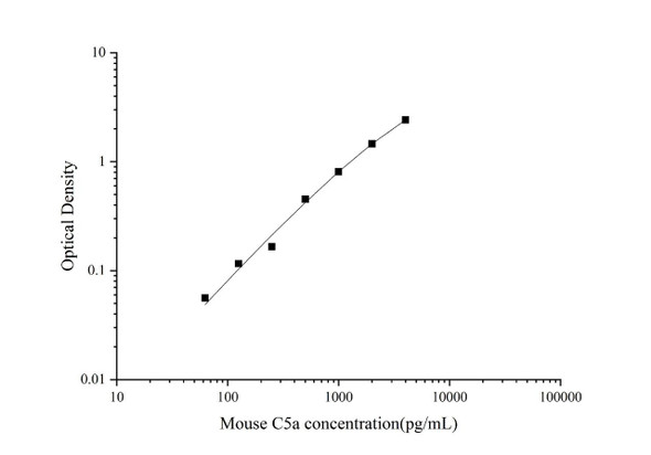 Mouse C5a (Complement Component 5a) Superset Max DIY ELISA (AEES02882)