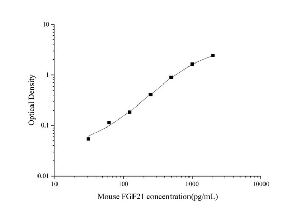 Mouse FGF21 Superset Max DIY ELISA (AEES02969)