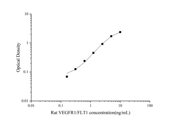 Rat VEGFR1/FLT1 Superset Max DIY ELISA (AEES03021)