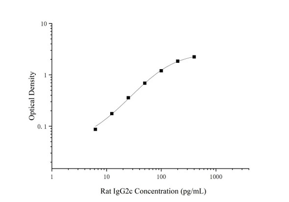 Rat IgG2c (Immunoglobulin G2c) Superset Max DIY ELISA (AEES03078)