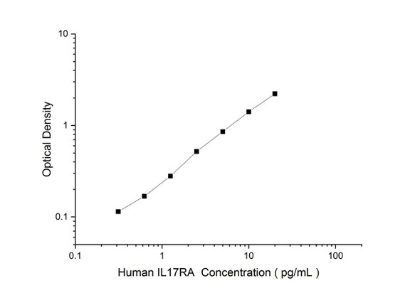 Human IL17RA Superset Max DIY ELISA (AEES03133)