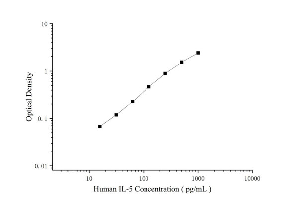 Human IL-5 Superset Max DIY ELISA (AEES03138)