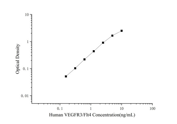 Human VEGFR3/Flt4 Superset Max DIY ELISA (AEES03220)